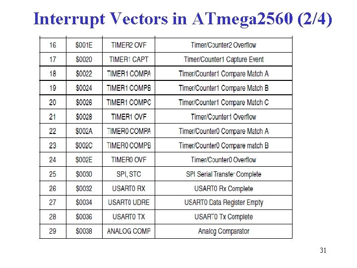 Interrupt Vectors in ATmega 2560 (2/4) 31 