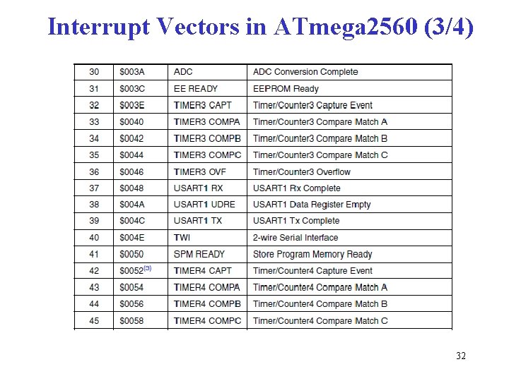 Interrupt Vectors in ATmega 2560 (3/4) 32 
