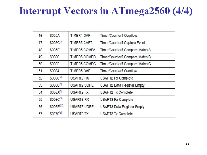 Interrupt Vectors in ATmega 2560 (4/4) 33 