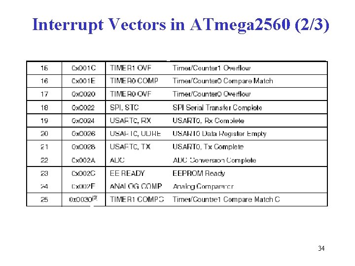 Interrupt Vectors in ATmega 2560 (2/3) 34 