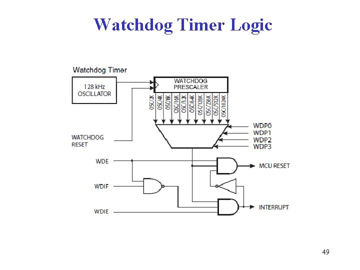 Watchdog Timer Logic 49 