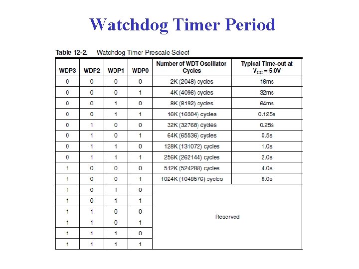 Watchdog Timer Period 50 