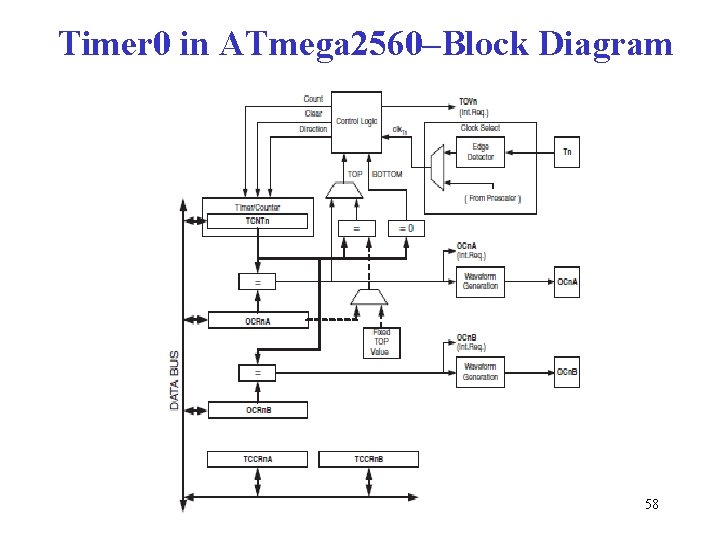 Timer 0 in ATmega 2560–Block Diagram 58 