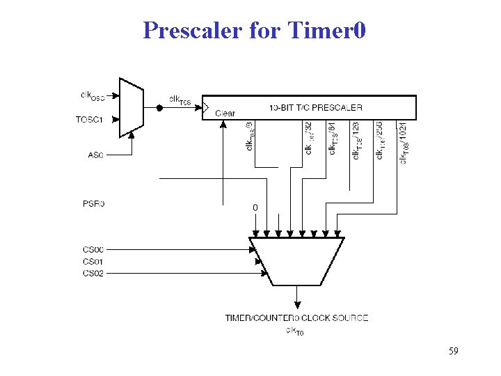 Prescaler for Timer 0 59 