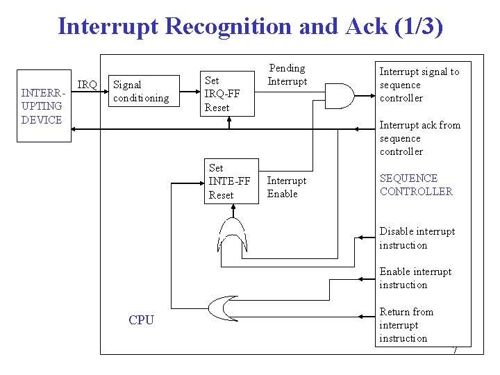 Interrupt Recognition and Ack (1/3) INTERRUPTING DEVICE IRQ Signal conditioning Set IRQ-FF Reset Pending