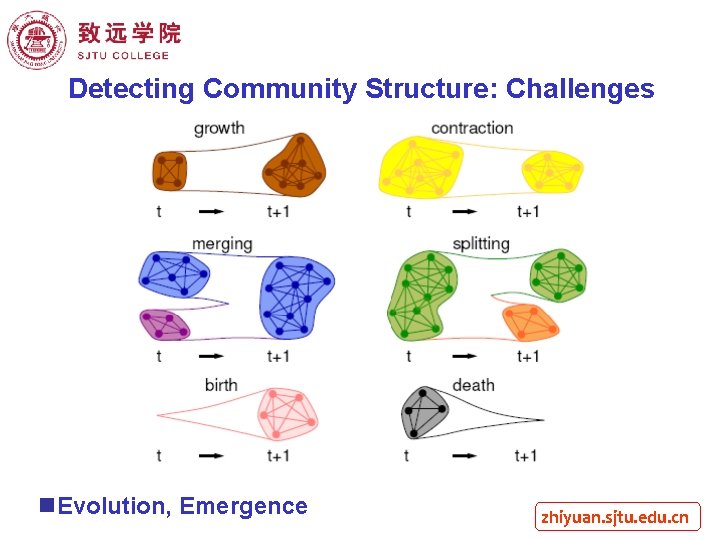 Detecting Community Structure: Challenges n. Evolution, Emergence zhiyuan. sjtu. edu. cn 