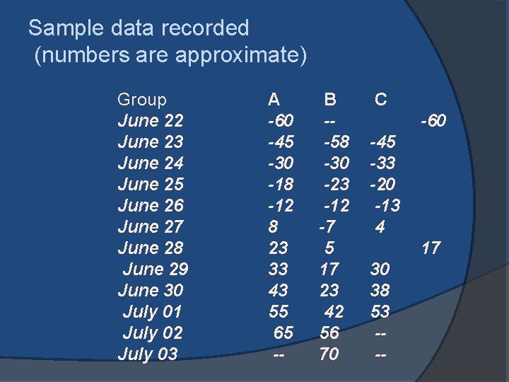 Sample data recorded (numbers are approximate) Group June 22 June 23 June 24 June