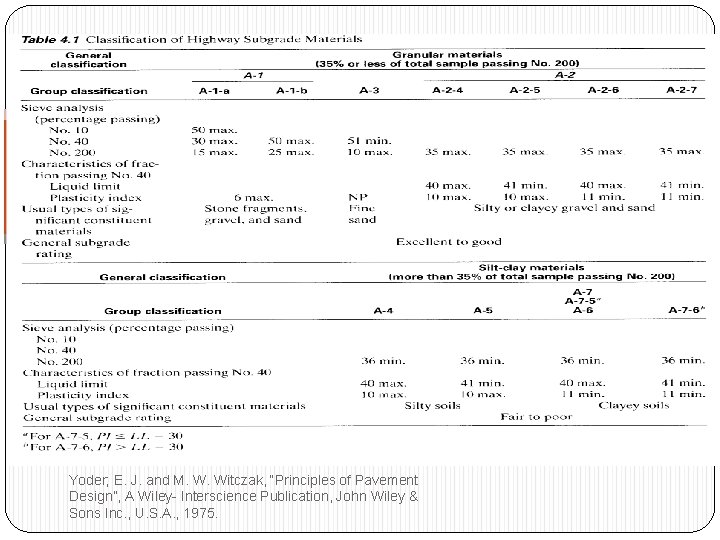 Properties Of Highway Materials Yoder; E. J. and M. W. Witczak, “Principles of Pavement