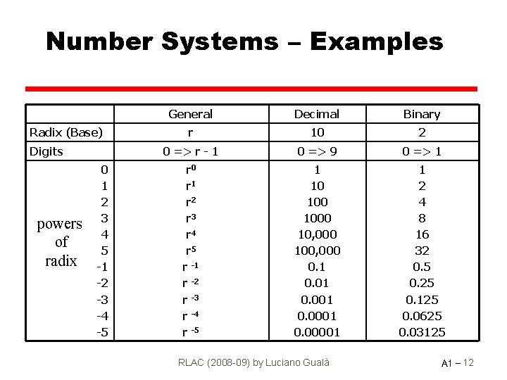 Number Systems – Examples Radix (Base) Digits powers of radix 0 1 2 3