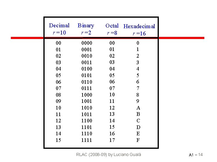 Decimal r =10 Binary r =2 00 01 02 03 04 05 06 07