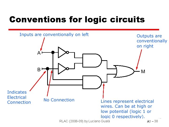 Conventions for logic circuits RLAC (2008 -09) by Luciano Gualà A 1 - 38