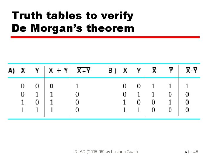 Truth tables to verify De Morgan’s theorem RLAC (2008 -09) by Luciano Gualà A