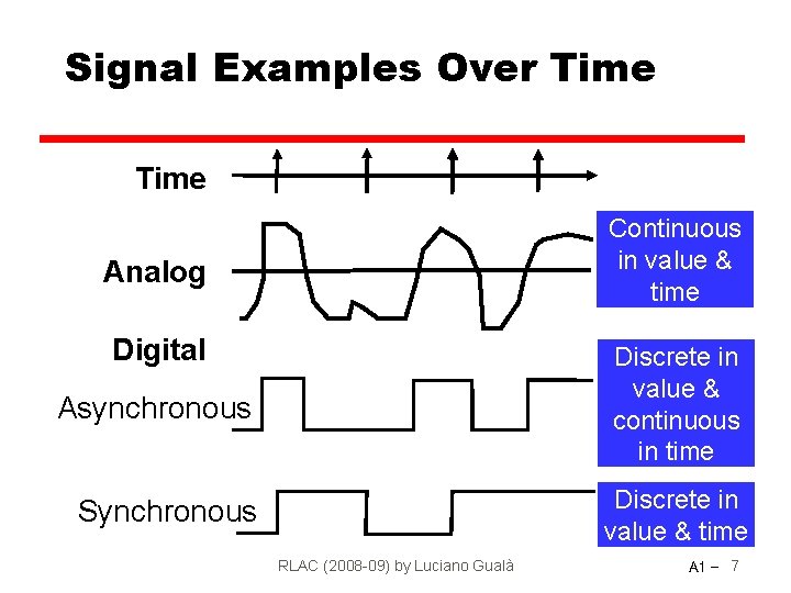 Signal Examples Over Time Continuous in value & time Analog Digital Discrete in value