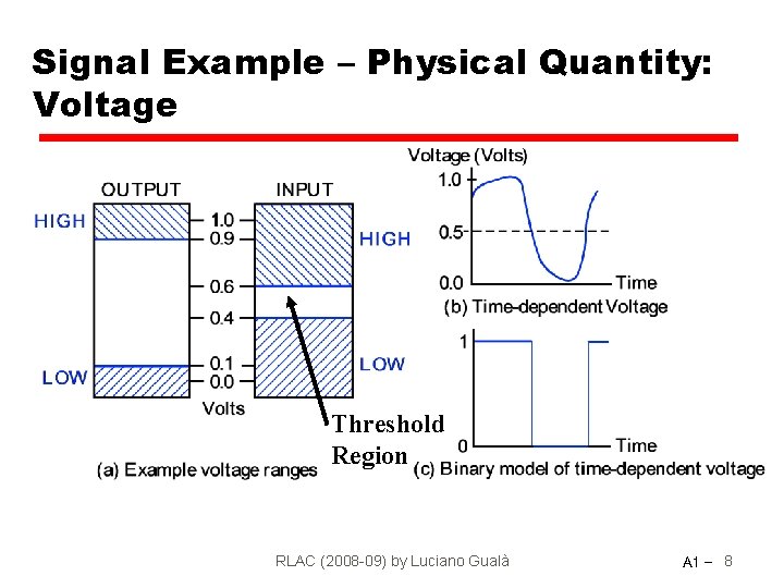 Signal Example – Physical Quantity: Voltage Threshold Region RLAC (2008 -09) by Luciano Gualà