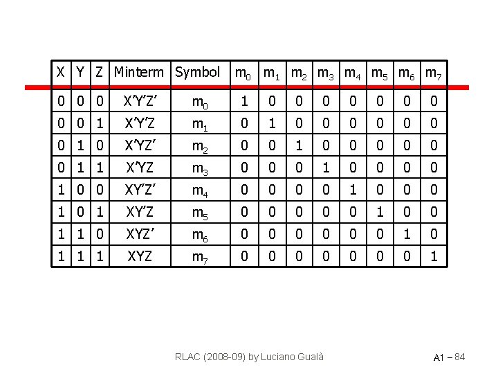 X Y Z Minterm Symbol m 0 m 1 m 2 m 3 m