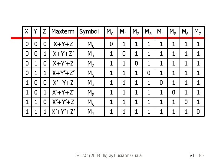 X Y Z Maxterm Symbol M 0 M 1 M 2 M 3 M