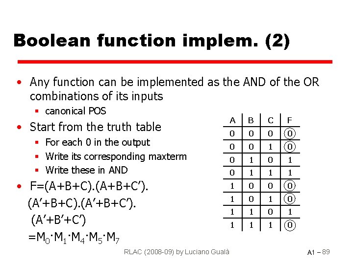 Boolean function implem. (2) • Any function can be implemented as the AND of