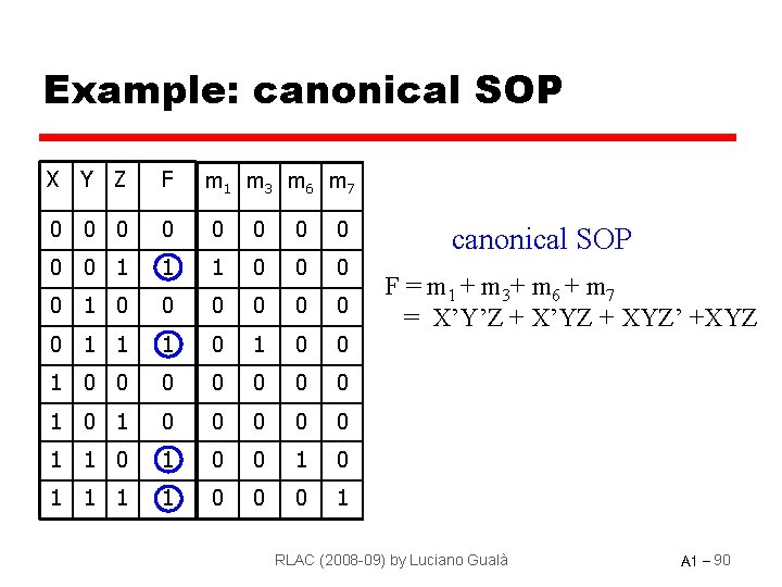 Example: canonical SOP X Y Z F 0 0 0 0 0 1 1