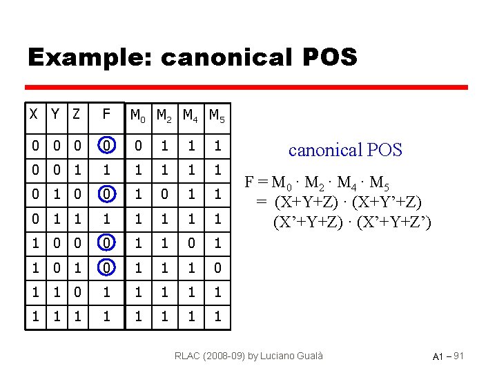 Example: canonical POS X Y Z F 0 0 0 1 1 1 0