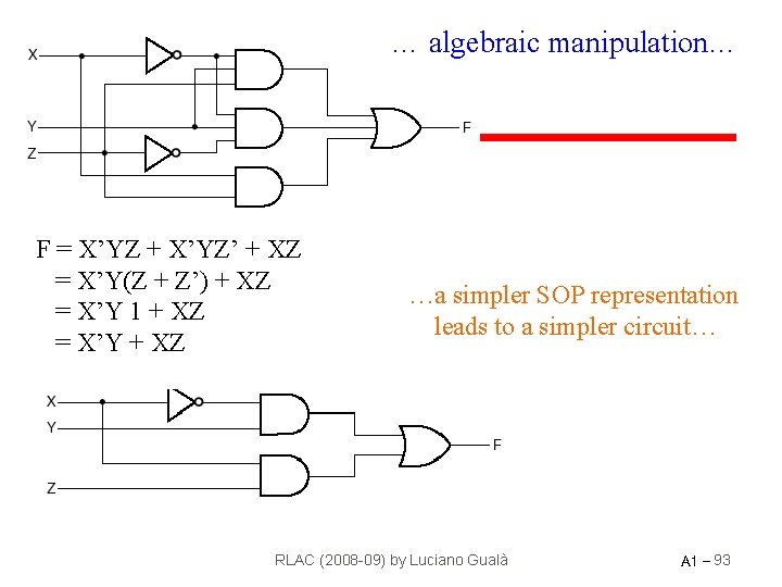 … algebraic manipulation… F = X’YZ + X’YZ’ + XZ = X’Y(Z + Z’)