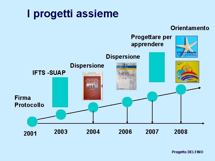 I progetti assieme Orientamento Progettare per apprendere Dispersione IFTS -SUAP Firma Protocollo 2001 2003