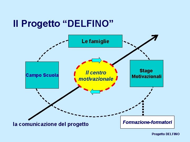 Il Progetto “DELFINO” Le famiglie Campo Scuola Il centro motivazionale la comunicazione del progetto