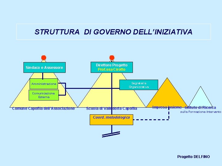 STRUTTURA DI GOVERNO DELL’INIZIATIVA Sindaco e Assessore Amministrazione Direttore Progetto Prof. ssa Cirotto Segreteria