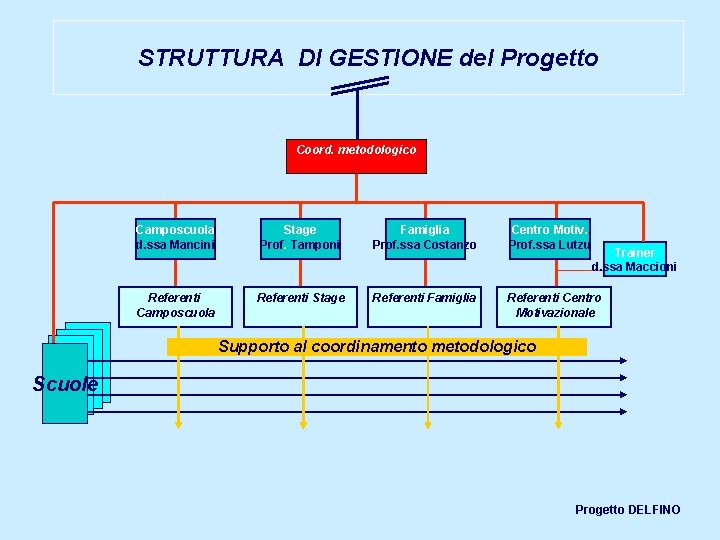 STRUTTURA DI GESTIONE del Progetto Coord. metodologico Camposcuola d. ssa Mancini Stage Prof. Tamponi