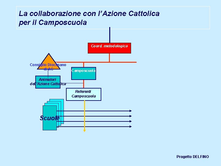 La collaborazione con l’Azione Cattolica per il Camposcuola Coord. metodologico Consiglio Diocesano di AC