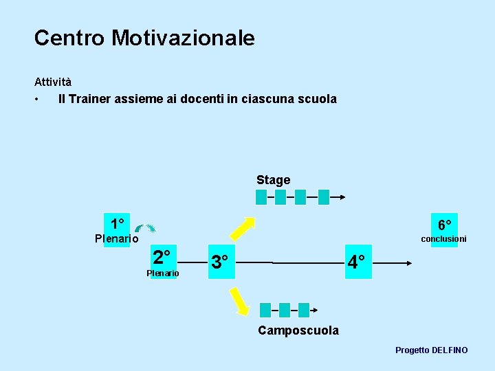 Centro Motivazionale Attività • Il Trainer assieme ai docenti in ciascuna scuola Stage 1°
