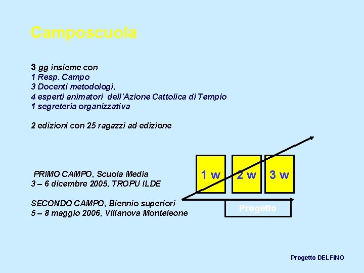 Camposcuola 3 gg insieme con 1 Resp. Campo 3 Docenti metodologi, 4 esperti animatori