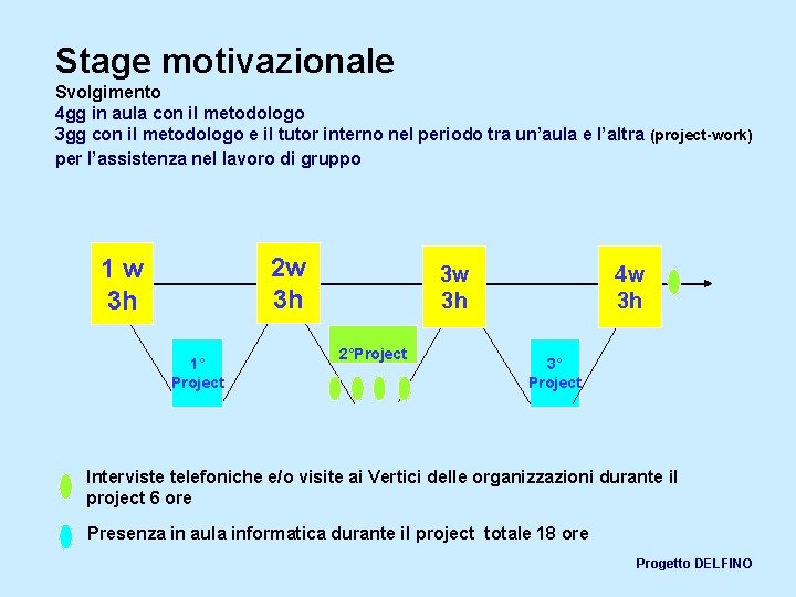 Stage motivazionale Svolgimento 4 gg in aula con il metodologo 3 gg con il