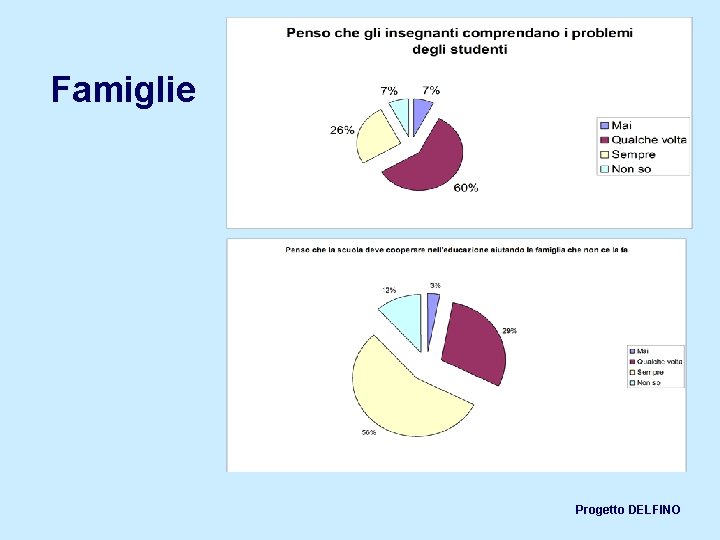 Famiglie Progetto DELFINO 