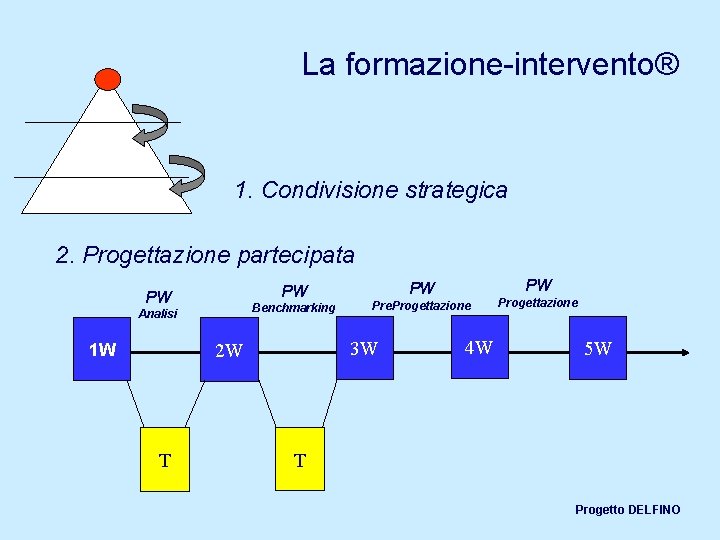 La formazione-intervento® 1. Condivisione strategica 2. Progettazione partecipata PW PW Benchmarking Analisi T Pre.