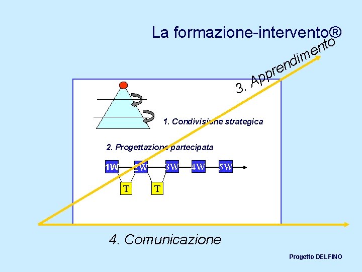 La formazione-intervento® to n e m i nd 3. re p Ap 1. Condivisione