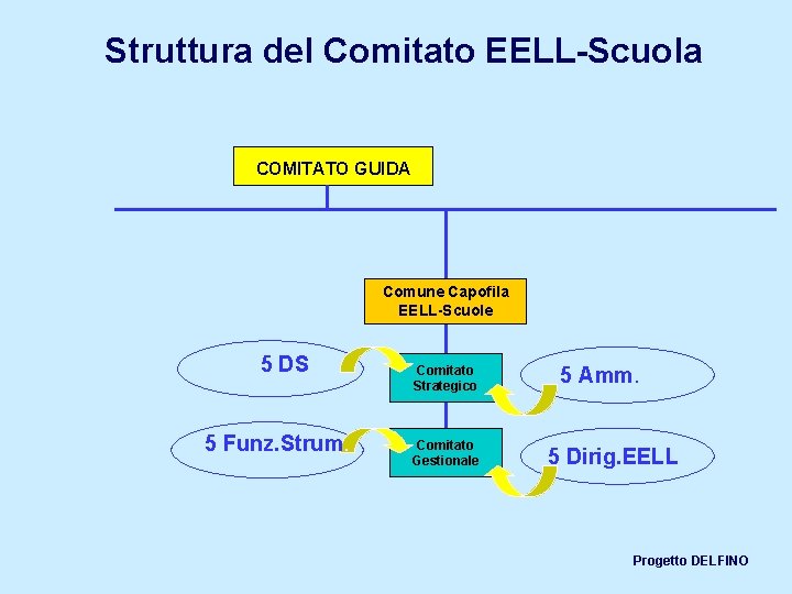 Struttura del Comitato EELL-Scuola COMITATO GUIDA Comune Capofila EELL-Scuole 5 DS 5 Funz. Strum.