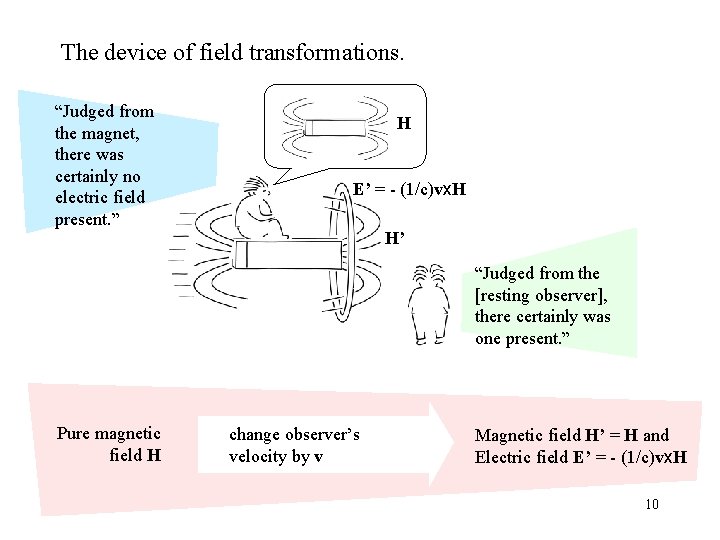 The device of field transformations. “Judged from the magnet, there was certainly no electric