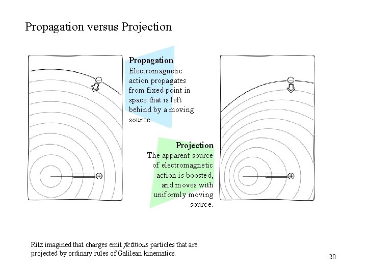 Propagation versus Projection Propagation Electromagnetic action propagates from fixed point in space that is