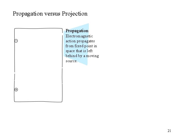 Propagation versus Projection Propagation Electromagnetic action propagates from fixed point in space that is