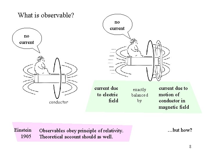 What is observable? no current conductor Einstein 1905 current due to electric field Observables