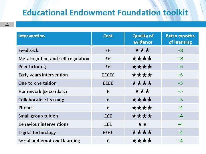 Educational Endowment Foundation toolkit 11 Intervention Cost Quality of evidence Extra months of learning