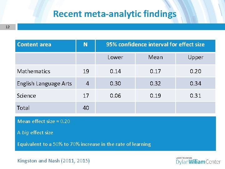 Recent meta-analytic findings 12 Content area N 95% confidence interval for effect size Lower
