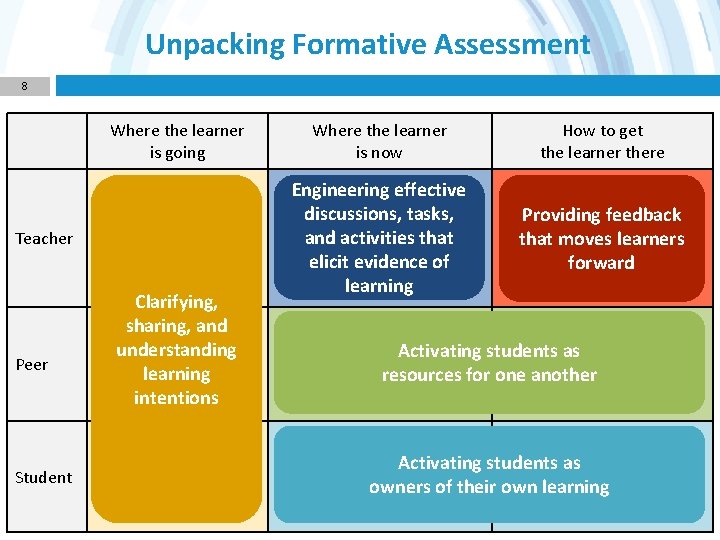 Unpacking Formative Assessment 8 Where the learner is going Teacher Peer Student Clarifying, sharing,