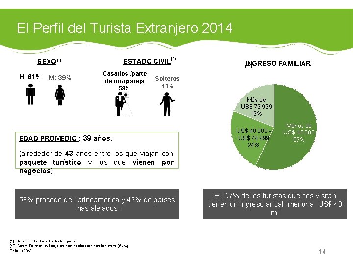 El Perfil del Turista Extranjero 2014 ESTADO CIVIL(*) SEXO (*) H: 61% M: 39%