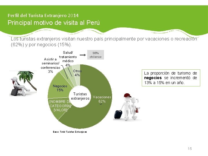 Perfil del Turista Extranjero 2014 Principal motivo de visita al Perú Los turistas extranjeros