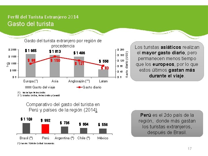 Perfil del Turista Extranjero 2014 Gasto del turista extranjero por región de procedencia $