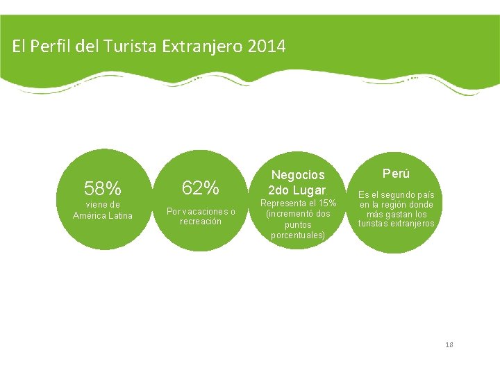 El Perfil del Turista Extranjero 2014 58% viene de América Latina 62% Por vacaciones