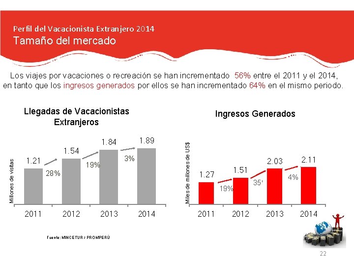 Perfil del Vacacionista Extranjero 2014 Tamaño del mercado Los viajes por vacaciones o recreación