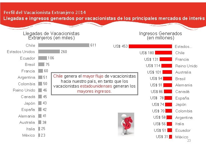 Perfil del Vacacionista Extranjero 2014 Llegadas e ingresos generados por vacacionistas de los principales