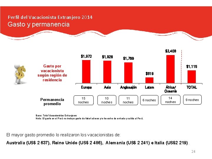 Perfil del Vacacionista Extranjero 2014 Gasto y permanencia $2, 408 $1, 972 $1, 928